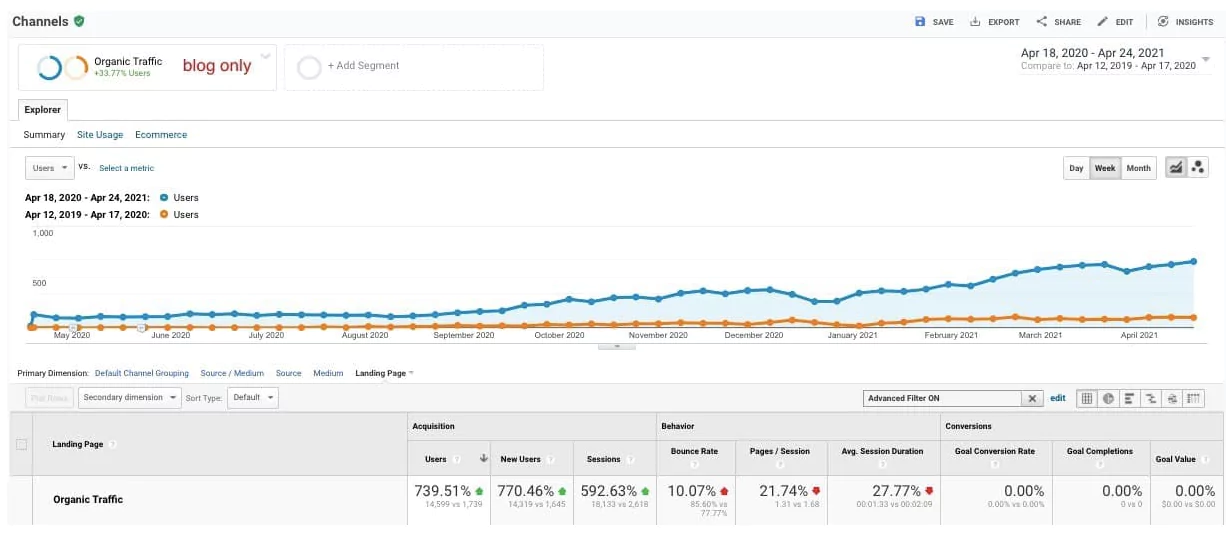 Как линкбилдинг повлиял на продвижение аутсорсинга