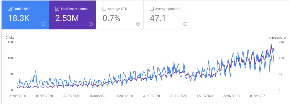 Рост трафика аутсорсинговой компании