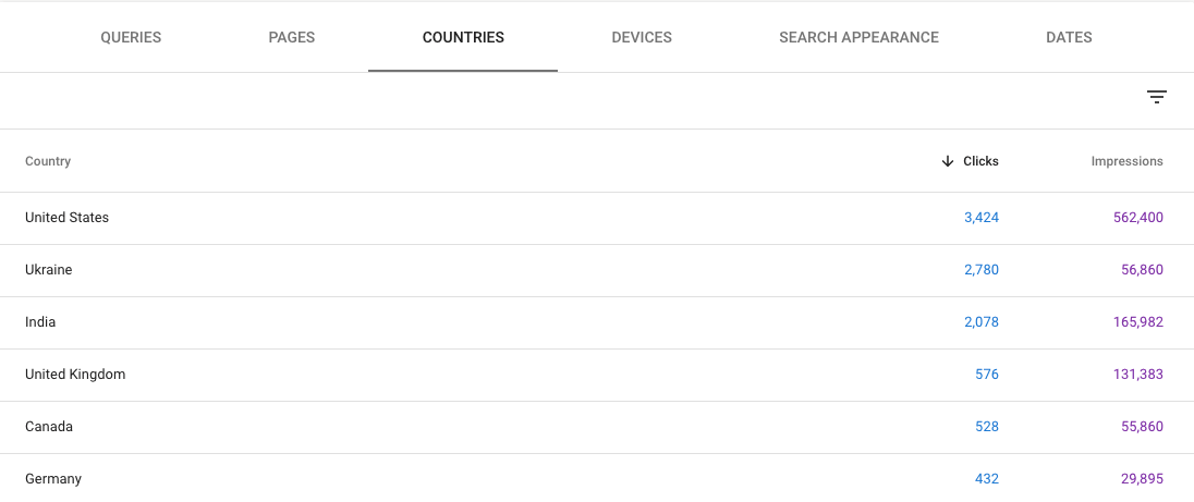 Трафик аутсорсинговой компании: страны