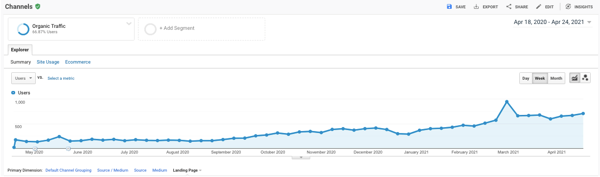 Рост органики аутсорсингового агентства