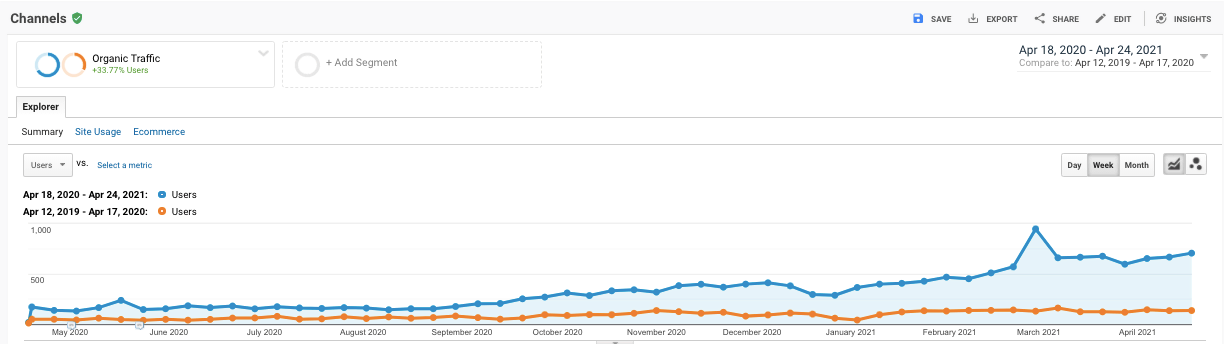 Продвижение аутсорсинговой компании: рост органического трафика