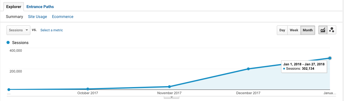 График роста трафика сайта