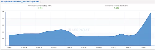 История изменения видимости в органике