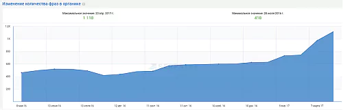 Изменение количества фраз в органике